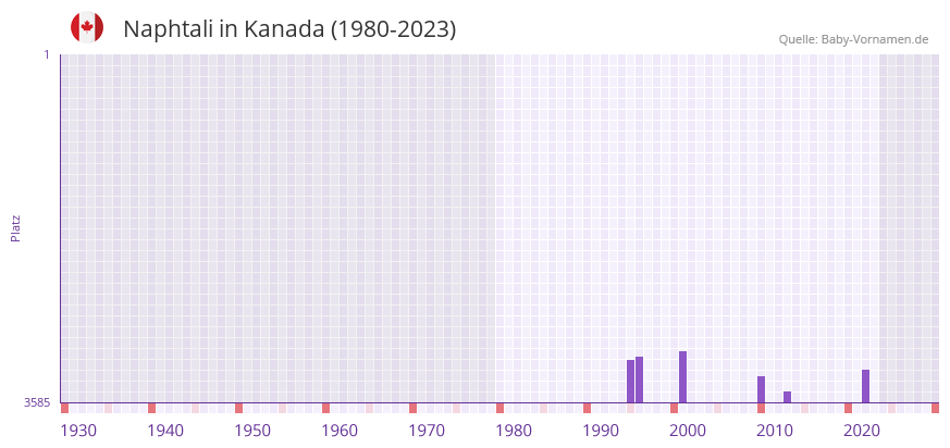 Naphtali in der Vornamen-Hitliste von Kanada (1980-2023)