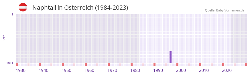 Naphtali in der Vornamen-Hitliste von sterreich (1984-2023)