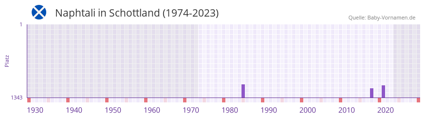 Naphtali in der Vornamen-Hitliste von Schottland (1974-2023)