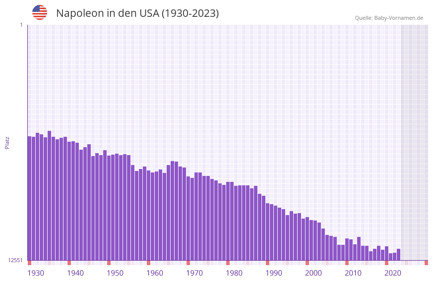 Napoleon in der Vornamen-Hitliste von den USA (1930-2023)