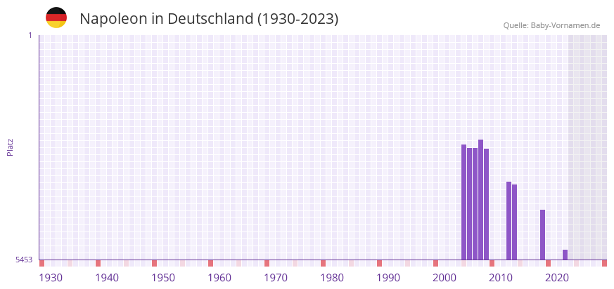 Napoleon in der Vornamen-Hitliste von Deutschland (1930-2023)