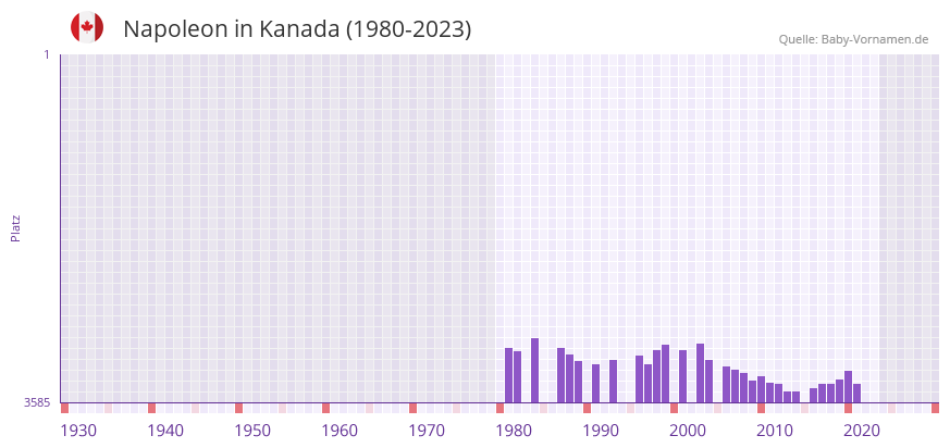Napoleon in der Vornamen-Hitliste von Kanada (1980-2023)