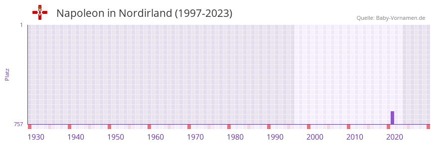 Napoleon in der Vornamen-Hitliste von Nordirland (1997-2023)