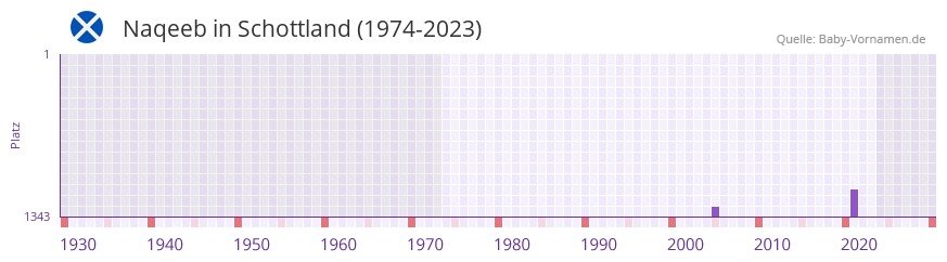 Naqeeb in der Vornamen-Hitliste von Schottland (1974-2023)