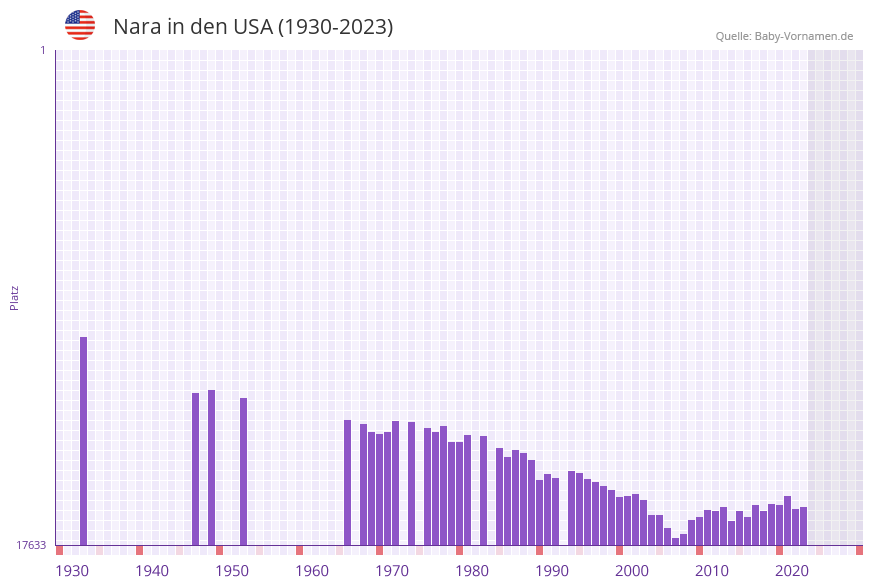 Nara in der Vornamen-Hitliste von den USA (1930-2023) Nara in der Vornamen-Hitliste von den USA (1930-2023)