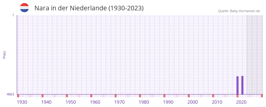 Nara in der Vornamen-Hitliste von der Niederlande (1930-2023) Nara in der Vornamen-Hitliste von der Niederlande (1930-2023)