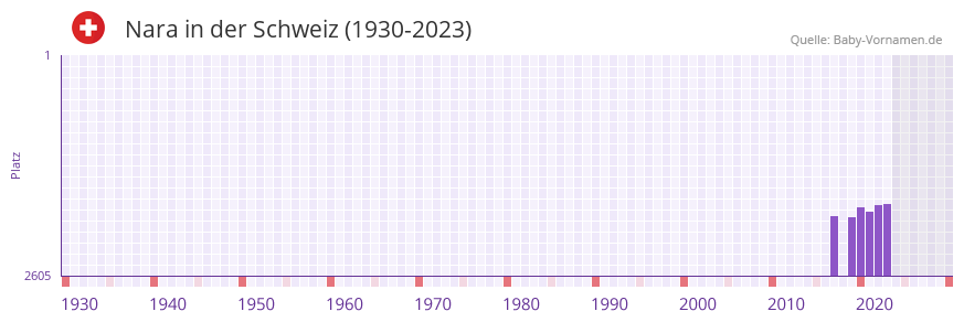Nara in der Vornamen-Hitliste von der Schweiz (1930-2023) Nara in der Vornamen-Hitliste von der Schweiz (1930-2023)