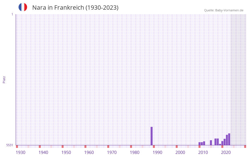 Nara in der Vornamen-Hitliste von Frankreich (1930-2023) Nara in der Vornamen-Hitliste von Frankreich (1930-2023)