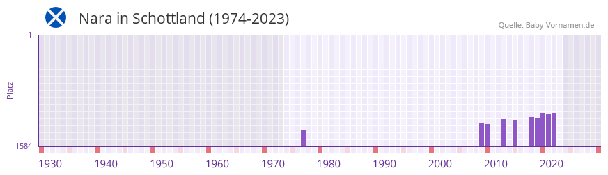 Nara in der Vornamen-Hitliste von Schottland (1974-2023) Nara in der Vornamen-Hitliste von Schottland (1974-2023)