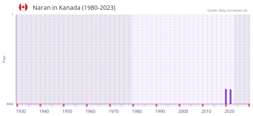 Naran in der Vornamen-Hitliste von Kanada (1980-2023)