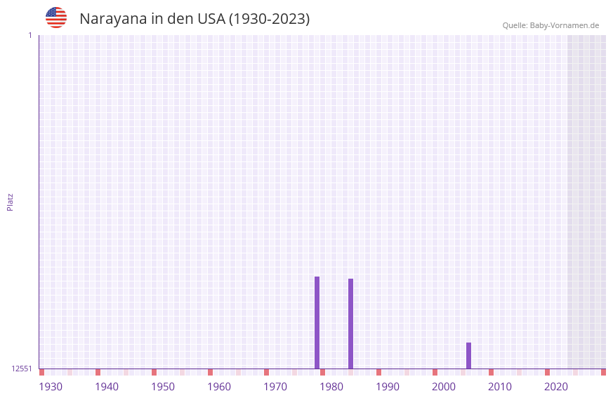 Narayana in der Vornamen-Hitliste von den USA (1930-2023)
