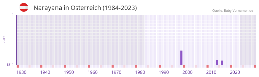 Narayana in der Vornamen-Hitliste von sterreich (1984-2023)