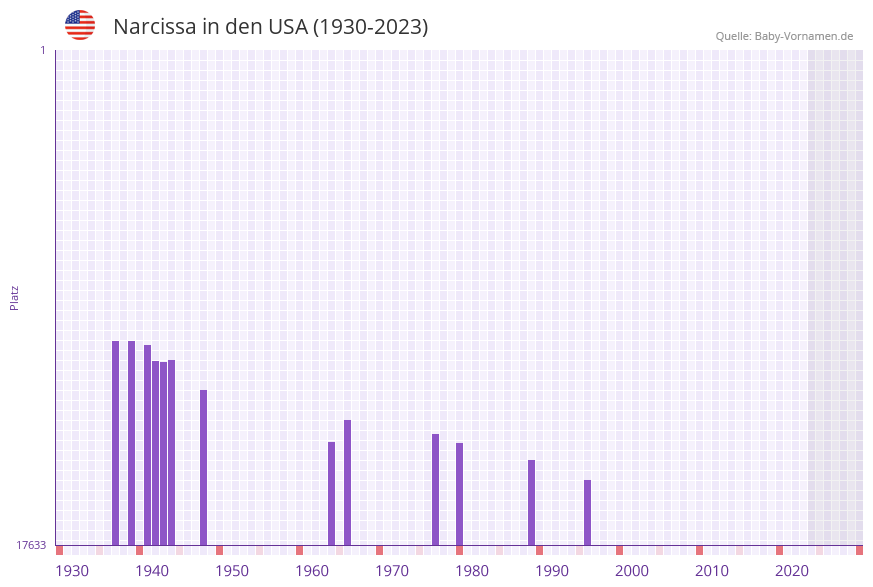 Narcissa in der Vornamen-Hitliste von den USA (1930-2023)