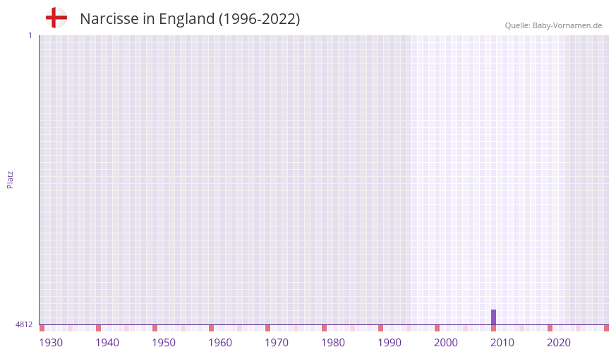 Narcisse in der Vornamen-Hitliste von England (1996-2022)