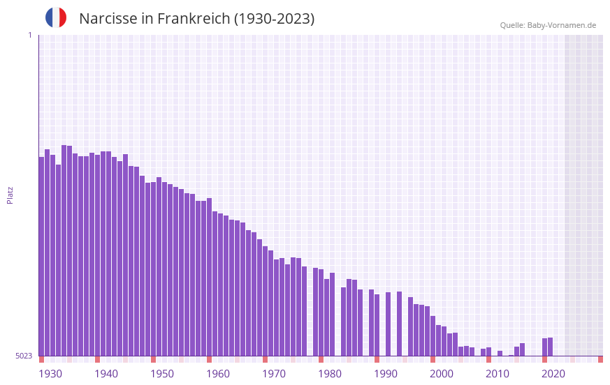 Narcisse in der Vornamen-Hitliste von Frankreich (1930-2023)
