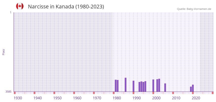 Narcisse in der Vornamen-Hitliste von Kanada (1980-2023)