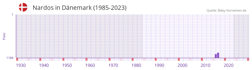 Nardos in der Vornamen-Hitliste von Dänemark (1985-2023) Nardos in der Vornamen-Hitliste von Dänemark (1985-2023)