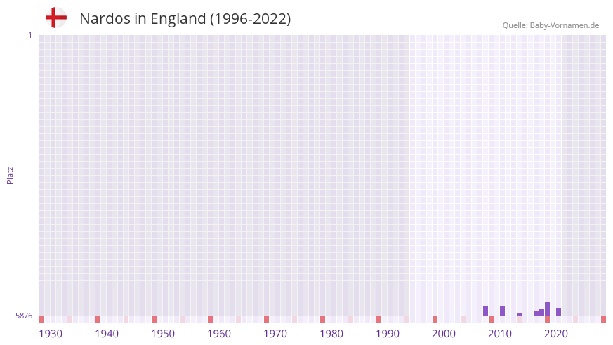 Nardos in der Vornamen-Hitliste von England (1996-2022) Nardos in der Vornamen-Hitliste von England (1996-2022)