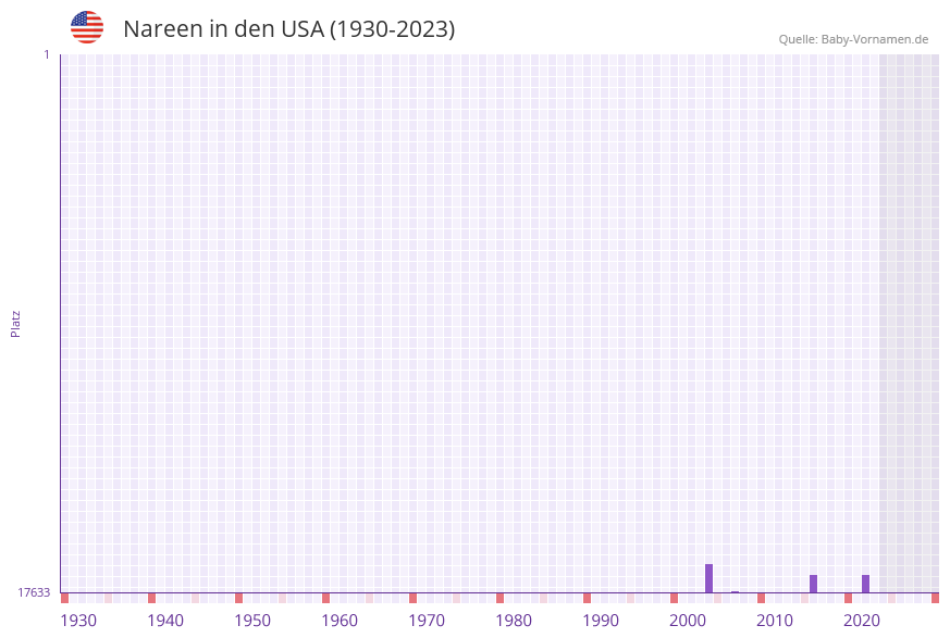 Nareen in der Vornamen-Hitliste von den USA (1930-2023)