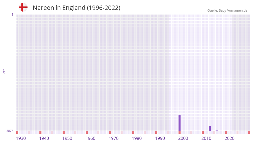 Nareen in der Vornamen-Hitliste von England (1996-2022)
