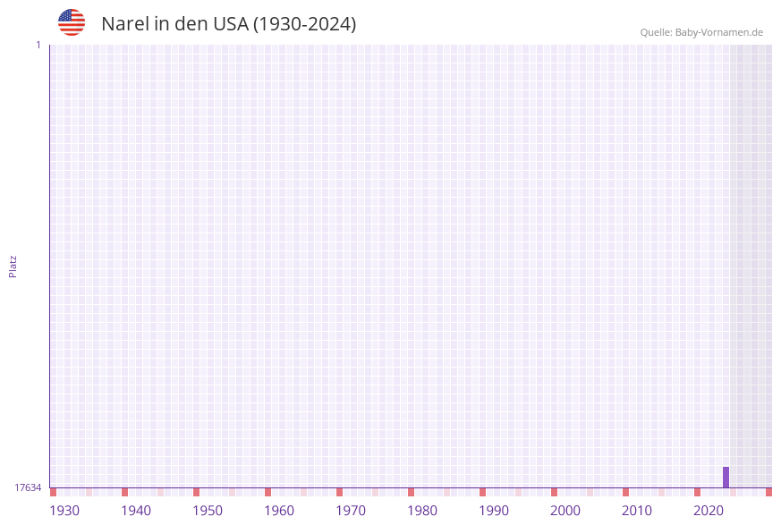 Narel in der Vornamen-Hitliste von den USA (1930-2024)