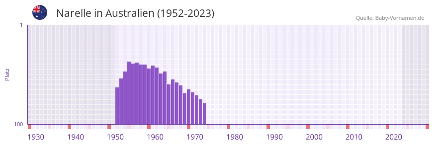 Narelle in der Vornamen-Hitliste von Australien (1952-2023) Narelle in der Vornamen-Hitliste von Australien (1952-2023)
