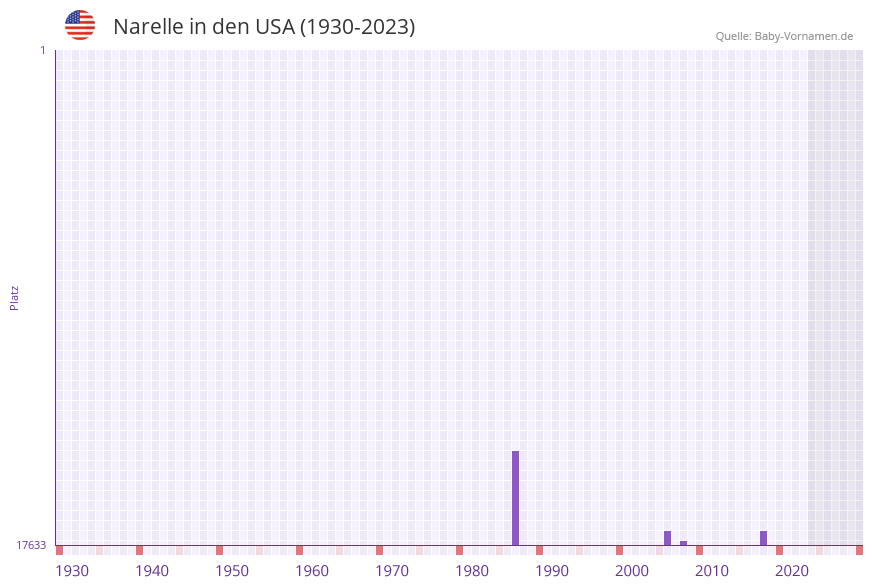 Narelle in der Vornamen-Hitliste von den USA (1930-2023) Narelle in der Vornamen-Hitliste von den USA (1930-2023)
