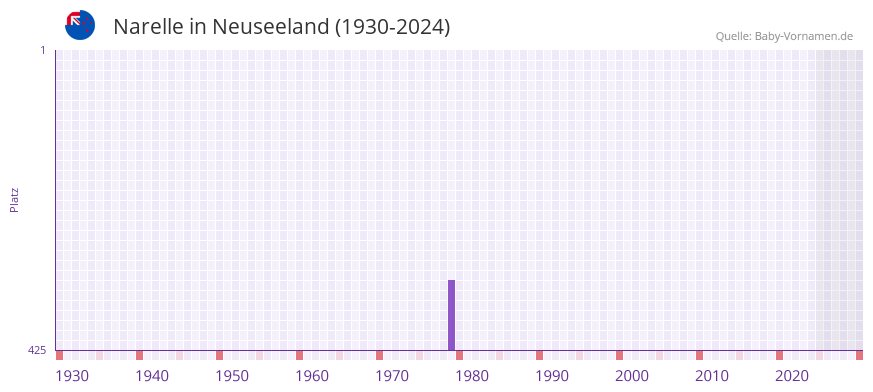 Narelle in der Vornamen-Hitliste von Neuseeland (1930-2024)