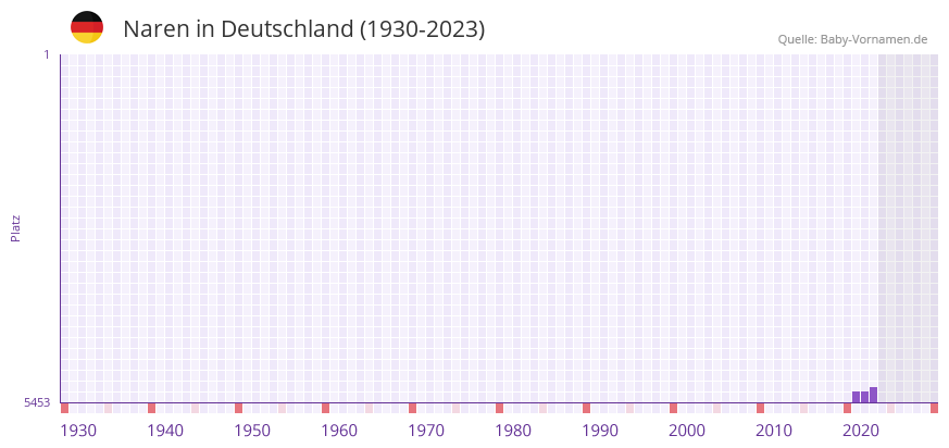 Naren in der Vornamen-Hitliste von Deutschland (1930-2023) Naren in der Vornamen-Hitliste von Deutschland (1930-2023)
