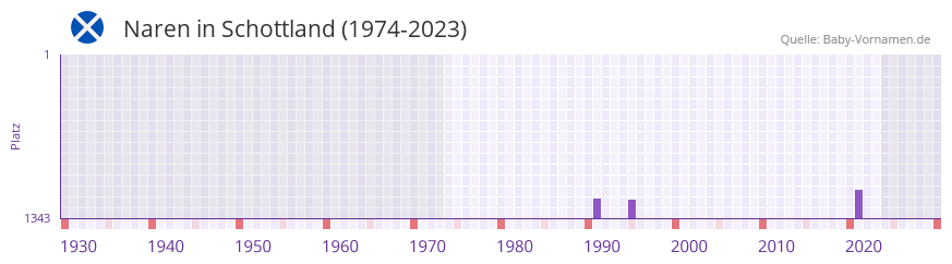 Naren in der Vornamen-Hitliste von Schottland (1974-2023) Naren in der Vornamen-Hitliste von Schottland (1974-2023)