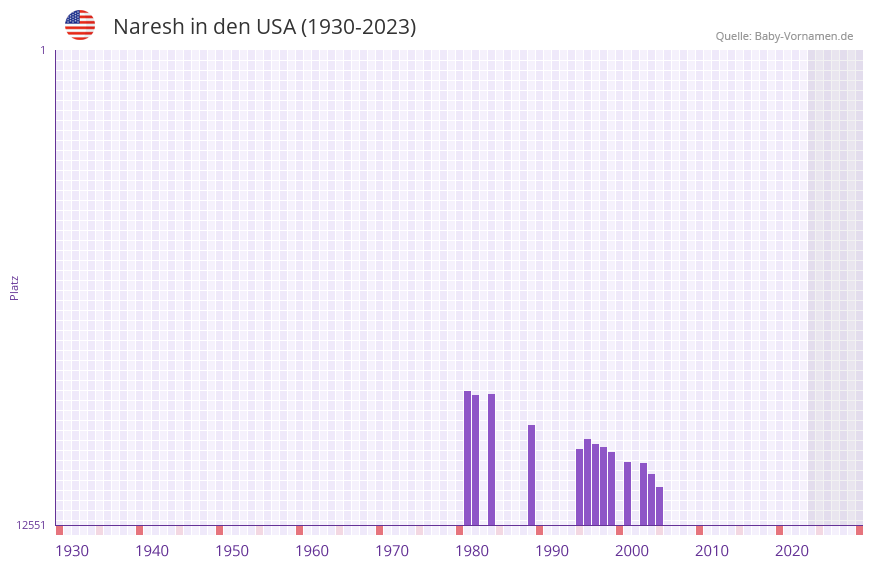 Naresh in der Vornamen-Hitliste von den USA (1930-2023)
