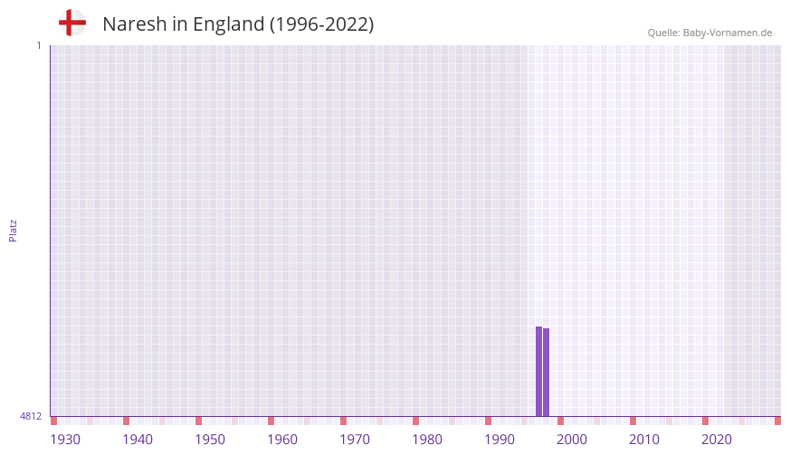 Naresh in der Vornamen-Hitliste von England (1996-2022)