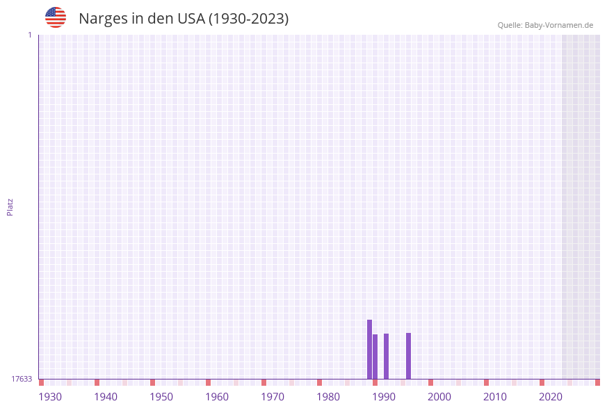 Narges in der Vornamen-Hitliste von den USA (1930-2023) Narges in der Vornamen-Hitliste von den USA (1930-2023)
