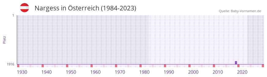 Nargess in der Vornamen-Hitliste von Österreich (1984-2023) Nargess in der Vornamen-Hitliste von Österreich (1984-2023)