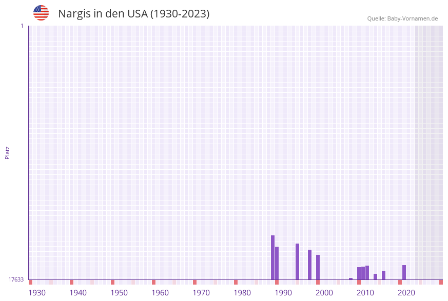 Nargis in der Vornamen-Hitliste von den USA (1930-2023) Nargis in der Vornamen-Hitliste von den USA (1930-2023)