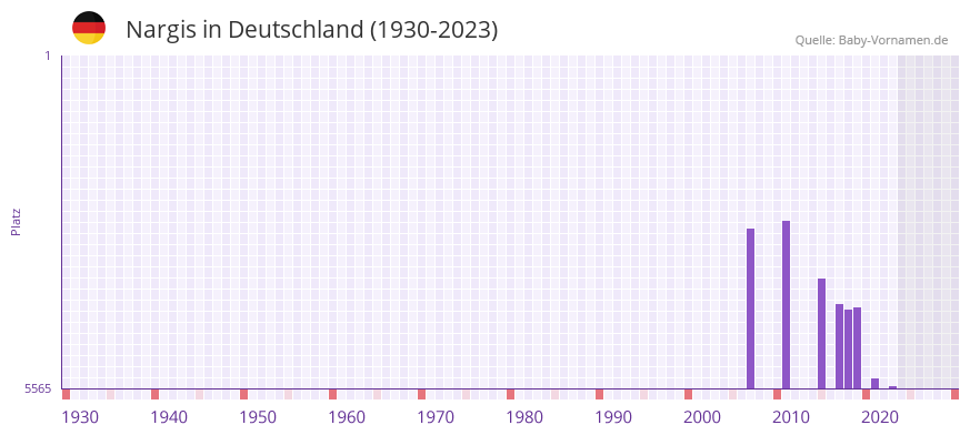 Nargis in der Vornamen-Hitliste von Deutschland (1930-2023) Nargis in der Vornamen-Hitliste von Deutschland (1930-2023)