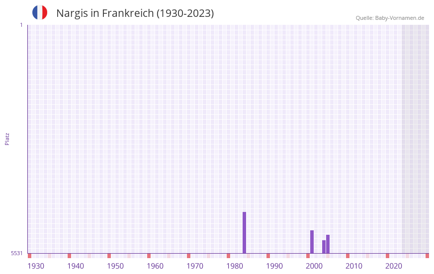 Nargis in der Vornamen-Hitliste von Frankreich (1930-2023) Nargis in der Vornamen-Hitliste von Frankreich (1930-2023)