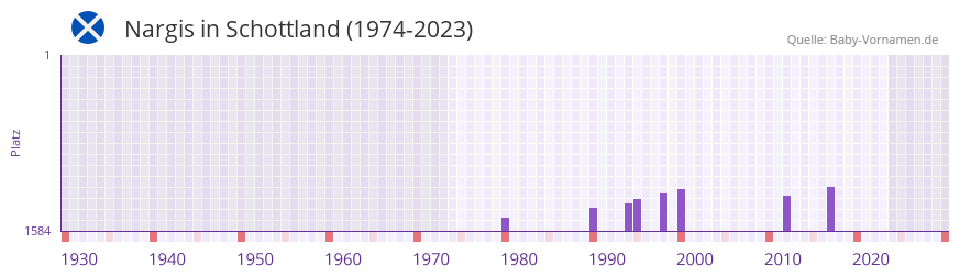 Nargis in der Vornamen-Hitliste von Schottland (1974-2023) Nargis in der Vornamen-Hitliste von Schottland (1974-2023)