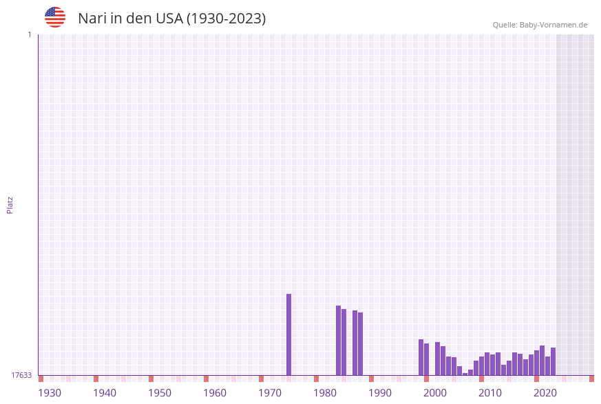 Nari in der Vornamen-Hitliste von den USA (1930-2023)