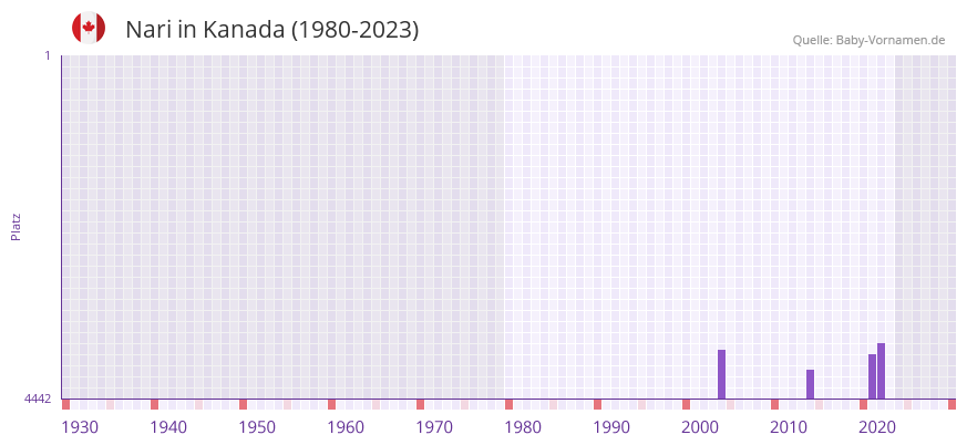 Nari in der Vornamen-Hitliste von Kanada (1980-2023)