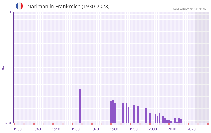 Nariman in der Vornamen-Hitliste von Frankreich (1930-2023)