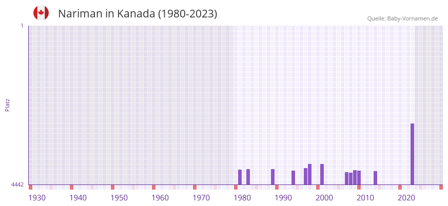 Nariman in der Vornamen-Hitliste von Kanada (1980-2023)