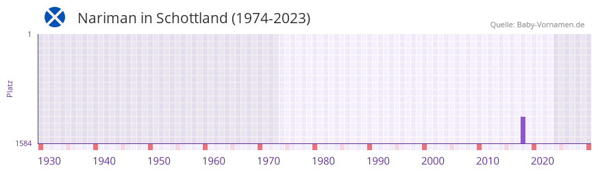 Nariman in der Vornamen-Hitliste von Schottland (1974-2023)