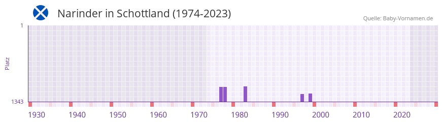 Narinder in der Vornamen-Hitliste von Schottland (1974-2023)