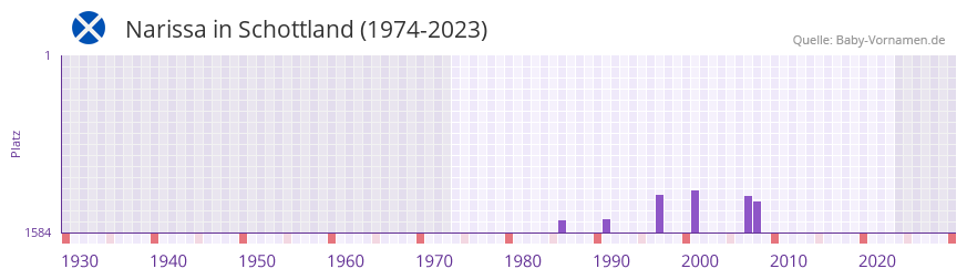 Narissa in der Vornamen-Hitliste von Schottland (1974-2023) Narissa in der Vornamen-Hitliste von Schottland (1974-2023)