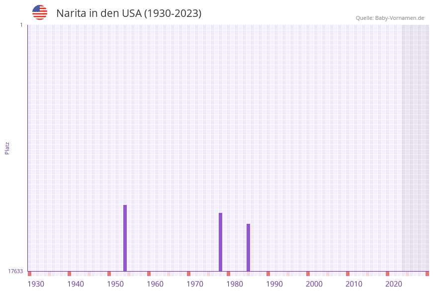 Narita in der Vornamen-Hitliste von den USA (1930-2023)