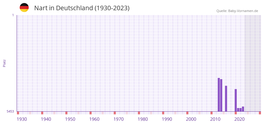 Nart in der Vornamen-Hitliste von Deutschland (1930-2023)