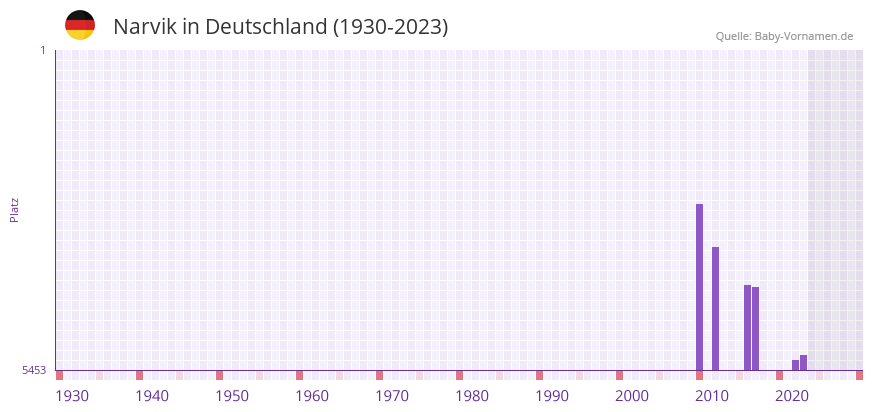 Narvik in der Vornamen-Hitliste von Deutschland (1930-2023)