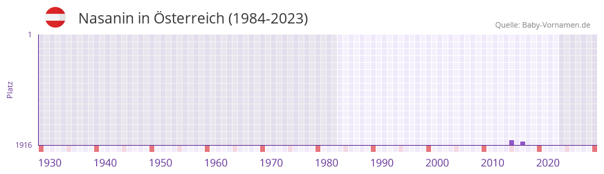 Nasanin in der Vornamen-Hitliste von sterreich (1984-2023)