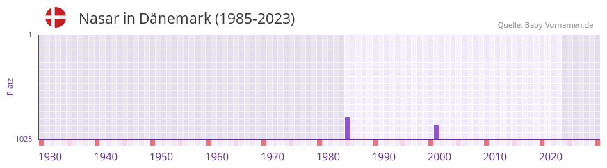 Nasar in der Vornamen-Hitliste von Dnemark (1985-2023)